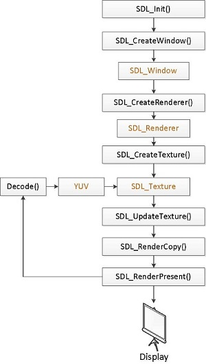SDL2.0显示YUV的流程图