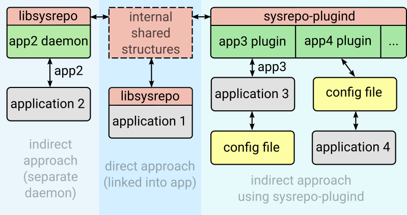 Sysrepo application approaches