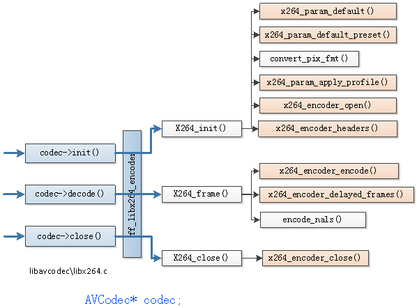 FFmpeg的libavcodec中的libx264.c的函数调用关系