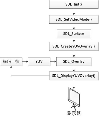 SDL1.x显示YUV图像的流程图