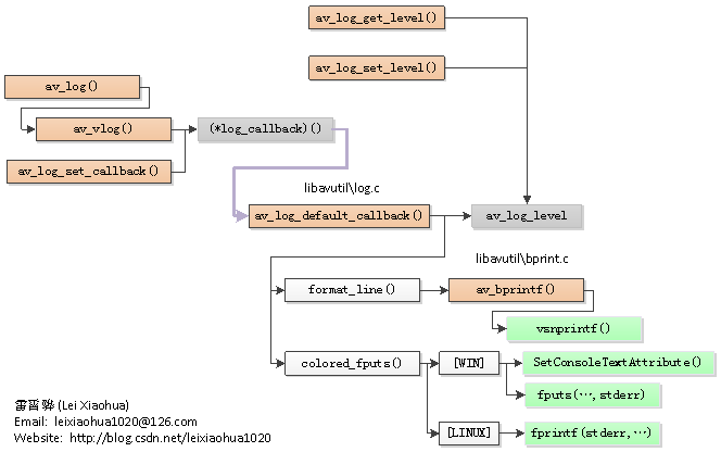 FFmpeg 日志输出系统的函数调用结构图