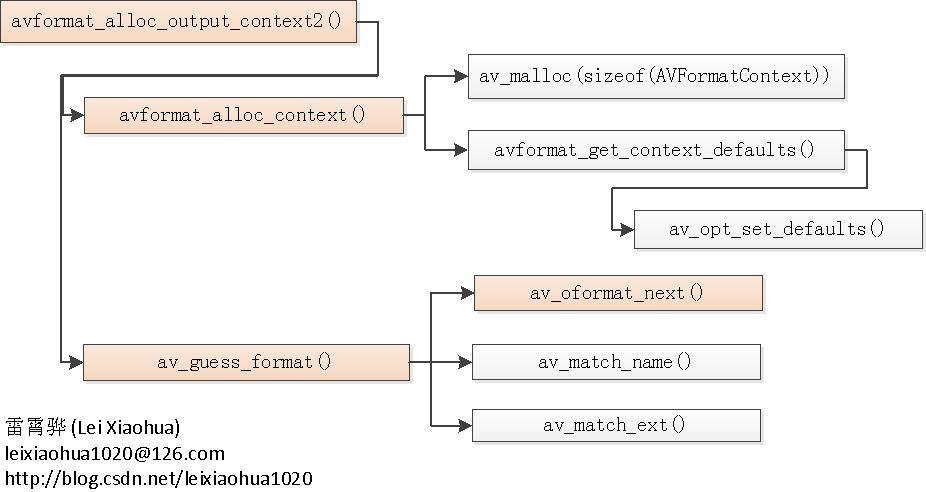 avformat_alloc_output_context2