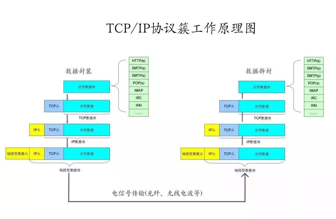 TCPIP协议簇工作原理
