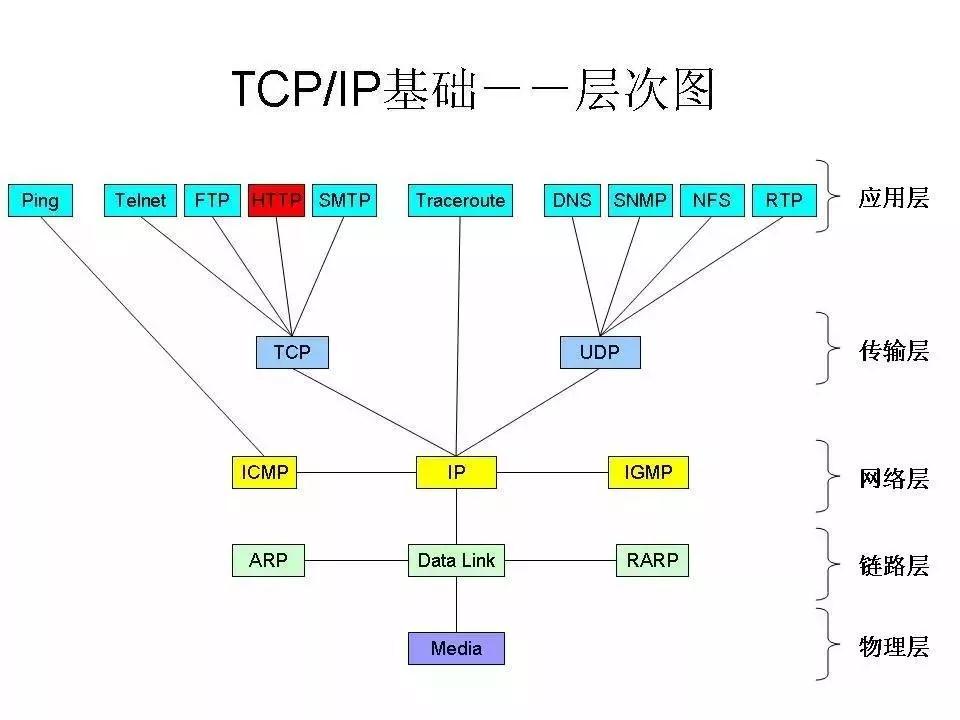 TCP/IP基础--层次图