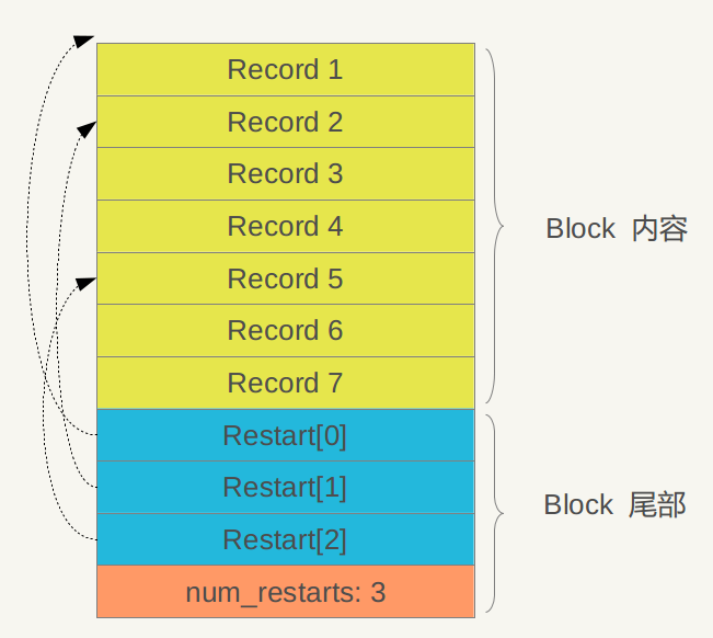 4.5 数据Block内部结构