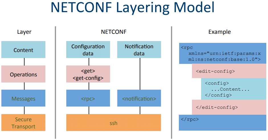 NETCONF Layering Model And Examplel